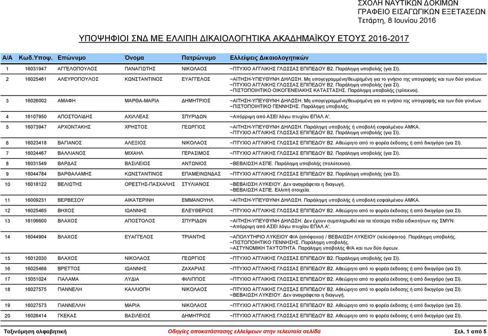 3 16026002 ΑΜΑΦΗ ΜΑΡΘΑ-ΜΑΡΙΑ ~ΑΙΤΗΣΗ-ΥΠΕΥΘΥΝΗ ΗΛΩΣΗ. Μη υπογεγραµµένη/θεωρηµένη για το γνήσιο της υπογραφής και των δύο γονέων.