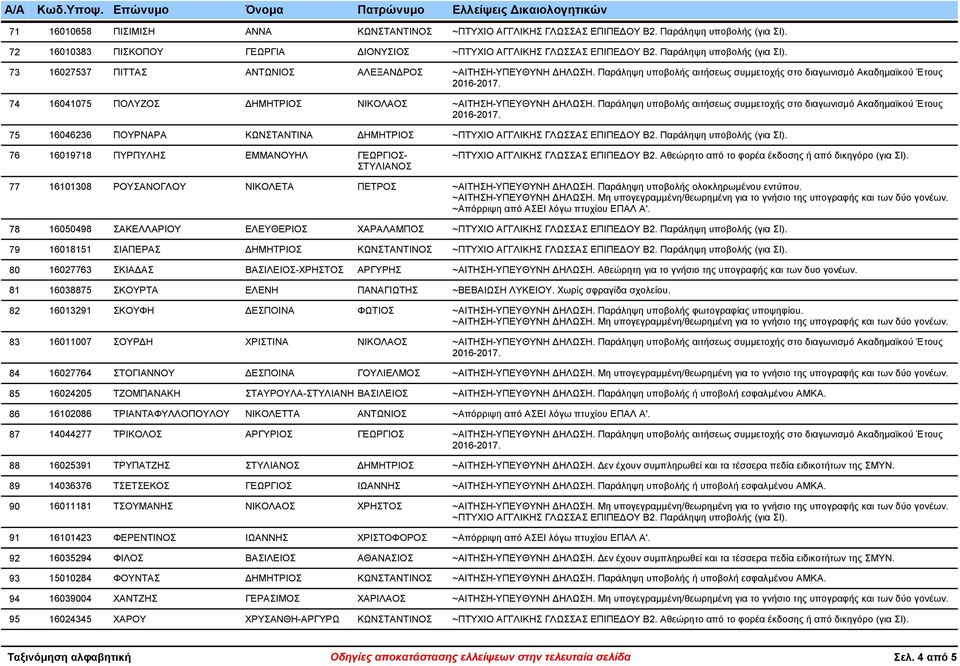 Παράληψη υποβολής αιτήσεως συµµετοχής στο διαγωνισµό Ακαδηµαϊκού Έτους 75 16046236 ΠΟΥΡΝΑΡΑ ΚΩΝΣΤΑΝΤΙΝΑ 76 16019718 ΠΥΡΠΥΛΗΣ ΕΜΜΑΝΟΥΗΛ - ΣΤΥΛΙΑΝΟΣ 77 16101308 ΡΟΥΣΑΝΟΓΛΟΥ ΝΙΚΟΛΕΤΑ ~ΑΙΤΗΣΗ-ΥΠΕΥΘΥΝΗ
