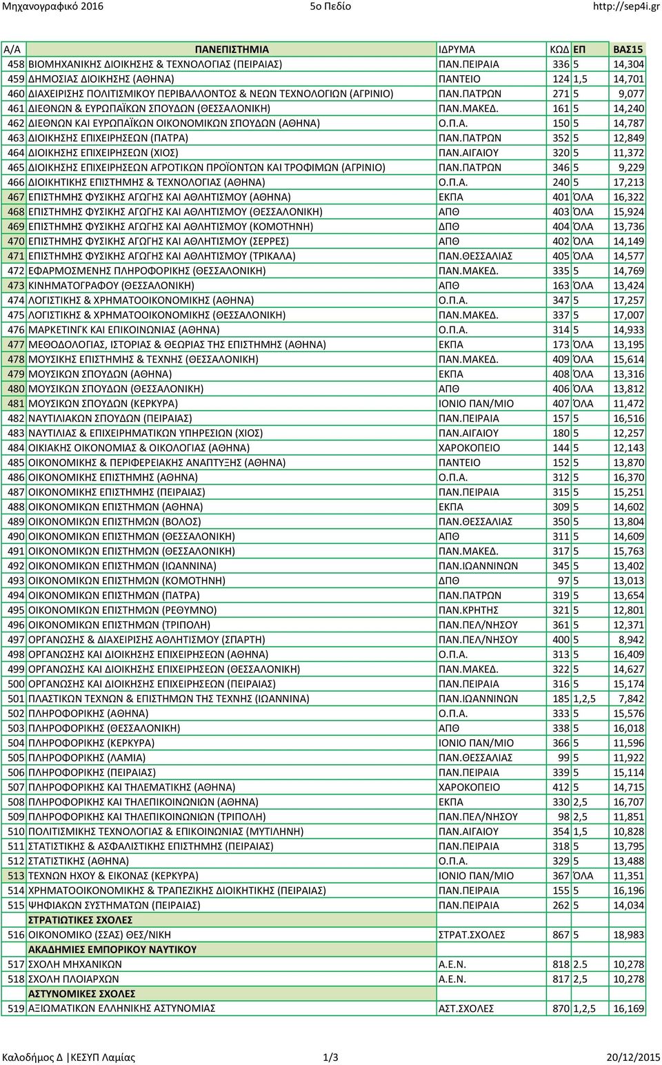 ΠΑΤΡΩΝ 271 5 9,077 461 ΔΙΕΘΝΩΝ & ΕΥΡΩΠΑΪΚΩΝ ΣΠΟΥΔΩΝ (ΘΕΣΣΑΛΟΝΙΚΗ) ΠΑΝ.ΜΑΚΕΔ. 161 5 14,240 462 ΔΙΕΘΝΩΝ ΚΑΙ ΕΥΡΩΠΑΪΚΩΝ ΟΙΚΟΝΟΜΙΚΩΝ ΣΠΟΥΔΩΝ (ΑΘΗΝΑ) Ο.Π.Α. 150 5 14,787 463 ΔΙΟΙΚΗΣΗΣ ΕΠΙΧΕΙΡΗΣΕΩΝ (ΠΑΤΡΑ) ΠΑΝ.