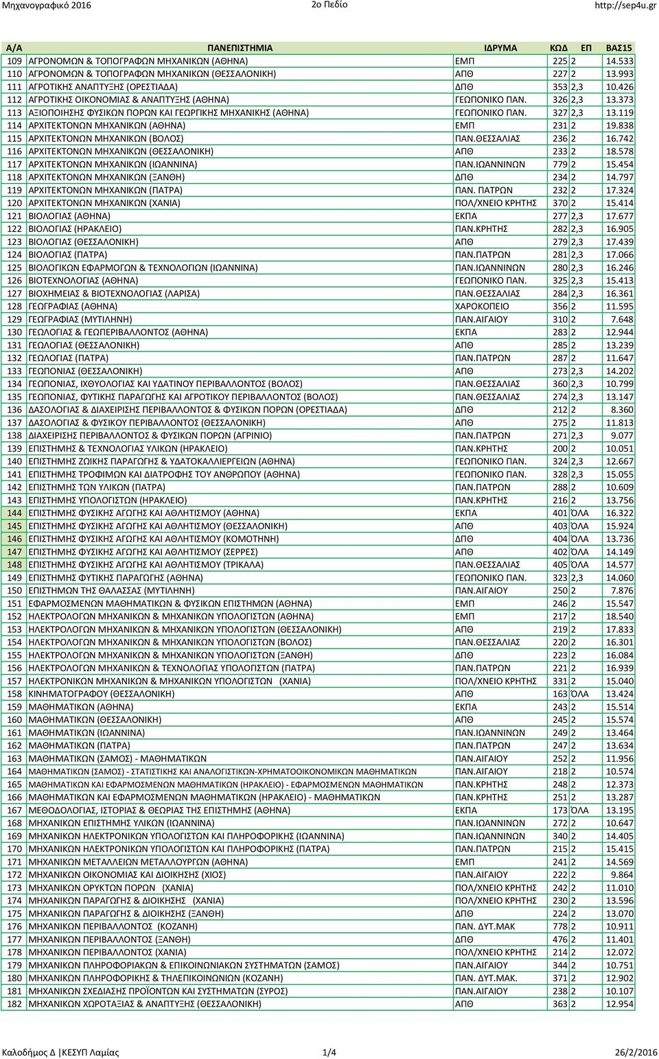 373 113 ΑΞΙΟΠΟΙΗΣΗΣ ΦΥΣΙΚΩΝ ΠΟΡΩΝ ΚΑΙ ΓΕΩΡΓΙΚΗΣ ΜΗΧΑΝΙΚΗΣ (ΑΘΗΝΑ) ΓΕΩΠΟΝΙΚΟ ΠΑΝ. 327 2,3 13.119 114 ΑΡΧΙΤΕΚΤΟΝΩΝ ΜΗΧΑΝΙΚΩΝ (ΑΘΗΝΑ) ΕΜΠ 231 2 19.838 115 ΑΡΧΙΤΕΚΤΟΝΩΝ ΜΗΧΑΝΙΚΩΝ (ΒΟΛΟΣ) ΠΑΝ.