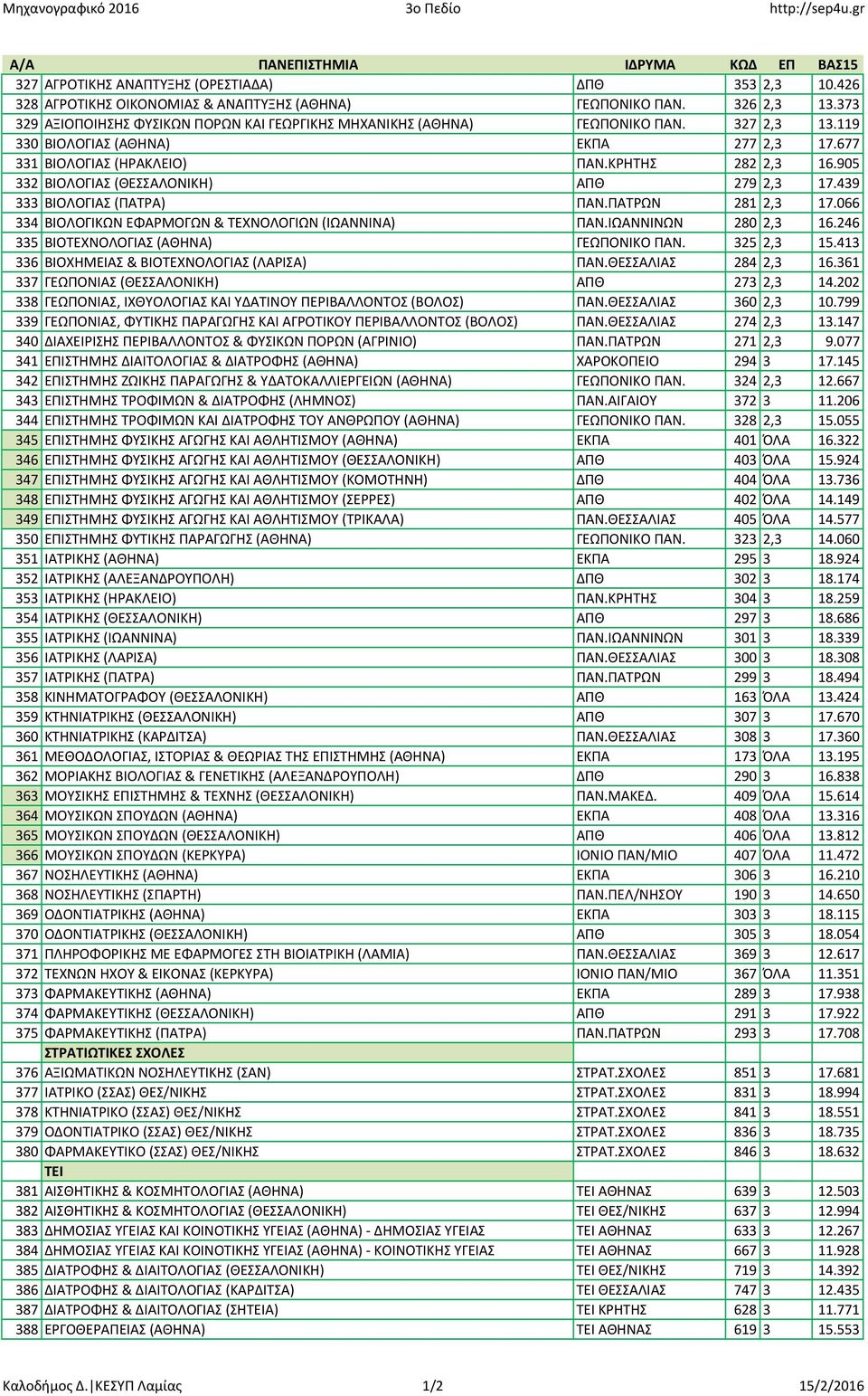 905 332 ΒΙΟΛΟΓΙΑΣ (ΘΕΣΣΑΛΟΝΙΚΗ) ΑΠΘ 279 2,3 17.439 333 ΒΙΟΛΟΓΙΑΣ (ΠΑΤΡΑ) ΠΑΝ.ΠΑΤΡΩΝ 281 2,3 17.066 334 ΒΙΟΛΟΓΙΚΩΝ ΕΦΑΡΜΟΓΩΝ & ΤΕΧΝΟΛΟΓΙΩΝ (ΙΩΑΝΝΙΝΑ) ΠΑΝ.ΙΩΑΝΝΙΝΩΝ 280 2,3 16.