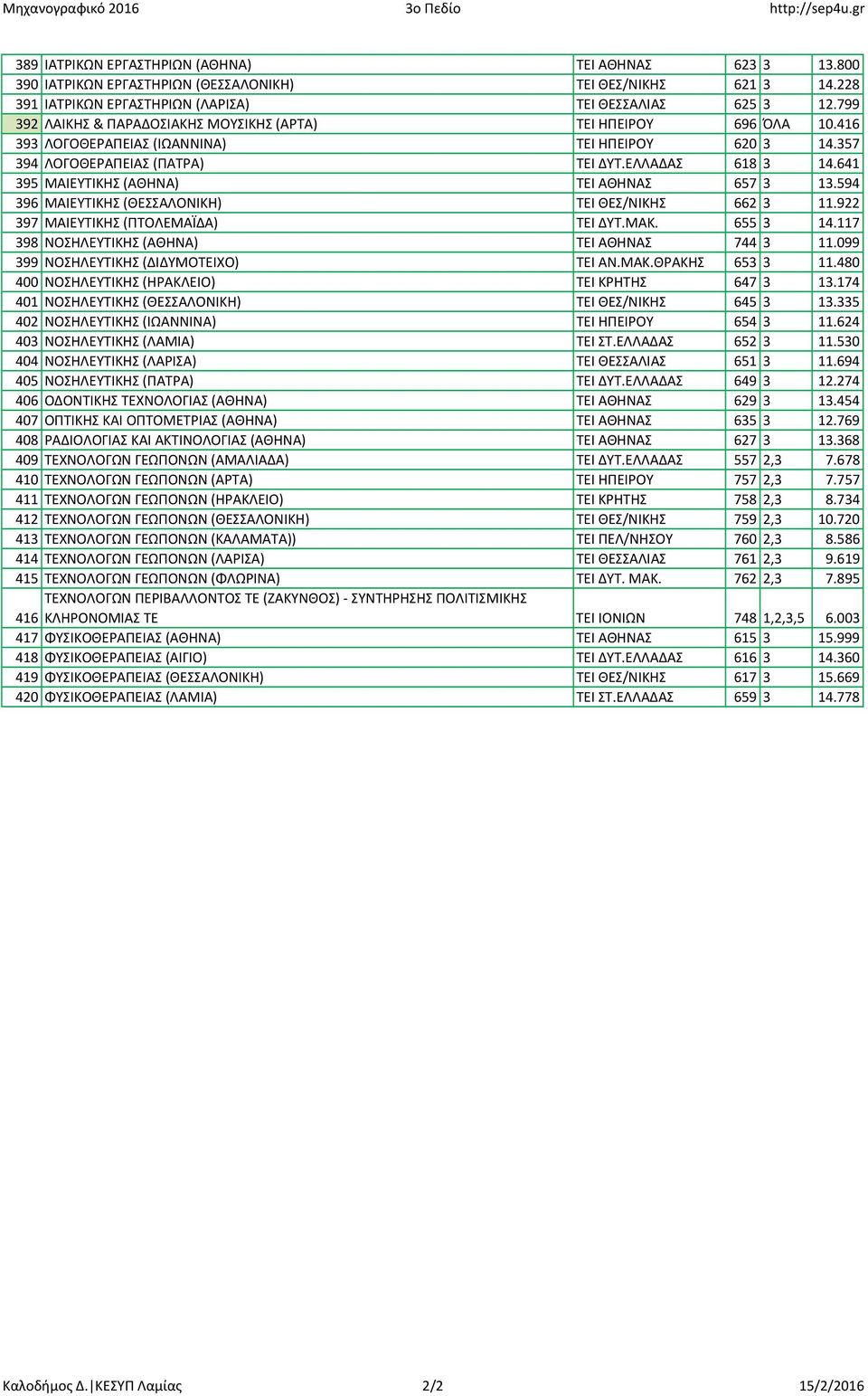 357 394 ΛΟΓΟΘΕΡΑΠΕΙΑΣ (ΠΑΤΡΑ) ΤΕΙ ΔΥΤ.ΕΛΛΑΔΑΣ 618 3 14.641 395 ΜΑΙΕΥΤΙΚΗΣ (ΑΘΗΝΑ) ΤΕΙ ΑΘΗΝΑΣ 657 3 13.594 396 ΜΑΙΕΥΤΙΚΗΣ (ΘΕΣΣΑΛΟΝΙΚΗ) ΤΕΙ ΘΕΣ/ΝΙΚΗΣ 662 3 11.922 397 ΜΑΙΕΥΤΙΚΗΣ (ΠΤΟΛΕΜΑΪΔΑ) ΤΕΙ ΔΥΤ.