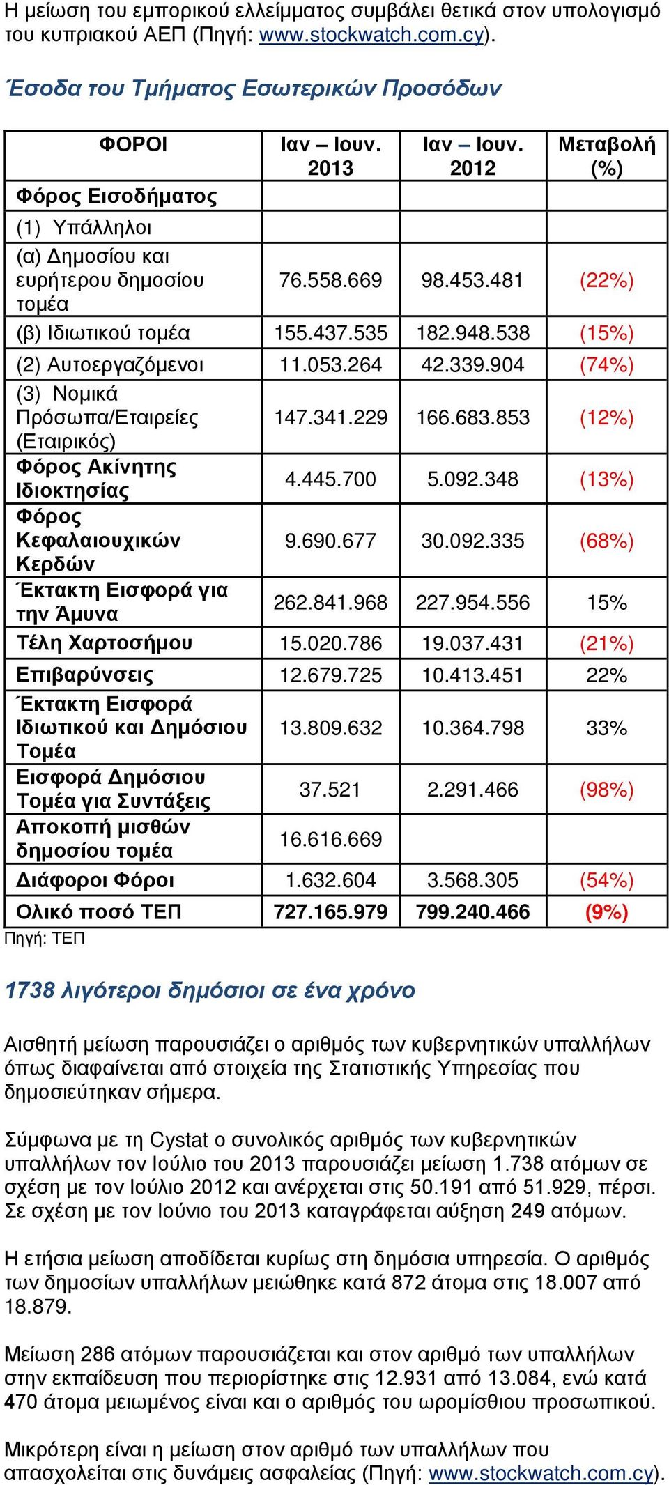 264 42.339.904 (74%) (3) Νομικά Πρόσωπα/Εταιρείες 147.341.229 166.683.853 (12%) (Εταιρικός) Φόρος Ακίνητης Ιδιοκτησίας 4.445.700 5.092.348 (13%) Φόρος Κεφαλαιουχικών 9.690.677 30.092.335 (68%) Κερδών Έκτακτη Εισφορά για την Άμυνα 262.