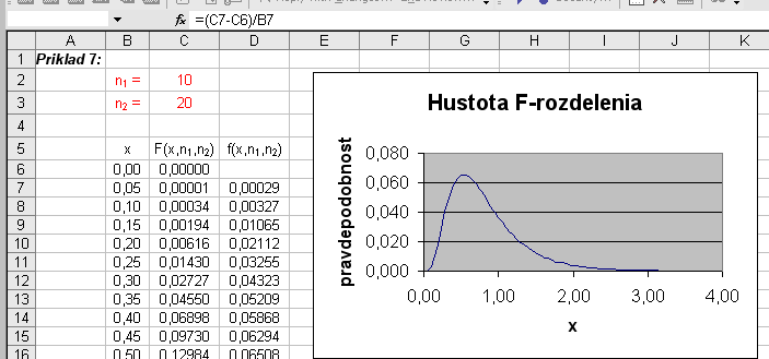 Príklad 7 Obrázok 7: Graf hustoty Fisherovho rozdelenia