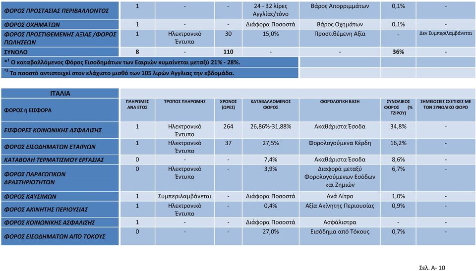 *2 Το πσοστό αντιστοιχεί στον ελάχιστο μισθό των 105 λιρών Αγγλιας την εβδομάδα.