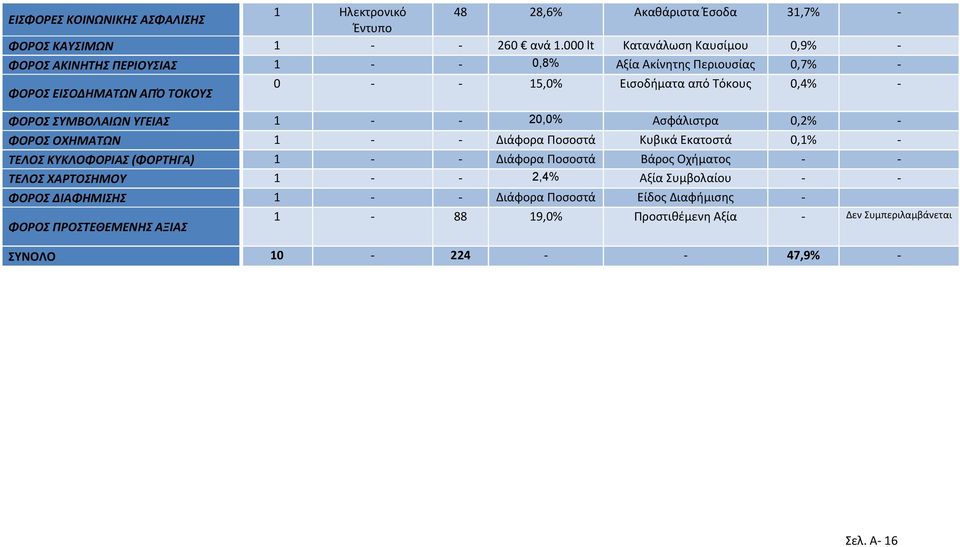 0,4% - ΣΥΜΒΟΛΑΙΩΝ ΥΓΕΙΑΣ 1 - - 20,0% Ασφάλιστρα 0,2% - ΟΧΗΜΑΤΩΝ 1 - - Διάφορα Ποσοστά Κυβικά Εκατοστά 0,1% - ΤΕΛΟΣ ΚΥΚΛΟΦΟΡΙΑΣ (ΦΟΡΤΗΓΑ) 1 - - Διάφορα