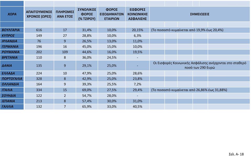 ΕΛΛΑΔΑ 224 10 47,9% 25,0% 28,6% ΠΟΡΤΟΓΑΛΙΑ 328 8 42,9% 25,0% 23,8% ΟΛΛΑΝΔΙΑ 164 9 39,3% 25,5% 7,2% Οι Εισφορές Κοινωνικής Ασφάλισης ανέρχονται στο σταθερό ποσό των 290 Ευρώ