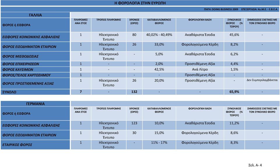 ΙΑ: Κε.Μ.Ε. - Ε.Β.Ε.Α. ή ΕΙΣΦΟΡΑ ΓΑΛΛΙΑ (% ΕΙΣΦΟΡΕΣ ΚΟΙΝΩΝΙΚΗΣ ΑΣΦΑΛΙΣΗΣ 80 40,02% - 40,49% Ακαθάριστα Έσοδα 45,6% - ΕΙΣΟΔΗΜΑΤΩΝ ΕΤΑΙΡΙΩΝ 26 33,0% Φορολογούμενα Κέρδη 8,2% -