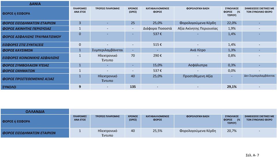 290-0,8% - ΕΙΣΦΟΡΕΣ ΚΟΙΝΩΝΙΚΗΣ ΑΣΦΑΛΙΣΗΣ ΣΥΜΒΟΛΑΙΩΝ ΥΓΕΙΑΣ 1 - - 15,0% Ασφάλιστρα 0,3% - ΟΧΗΜΑΤΩΝ 1 - - 537-0,0% - 40 25,0% Προστιθέμενη Αξία -