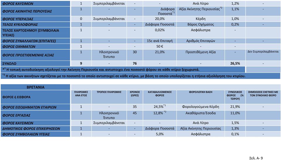 21,0% Προστιθέμενη Αξία - Δεν Συμπεριλαμβάνεται ΠΡΟΣΤΙΘΕΜΕΝΗΣ ΑΞΙΑΣ ΣΥΝΟΛΟ 9-76 - - 26,5% - * 1 Η τοπική αυτοδιοίκηση αξιολογεί την Ακίνητη Περιουσία και αντιστοιχει ένα ποσοστό φόρου σε κάθε κτίριο