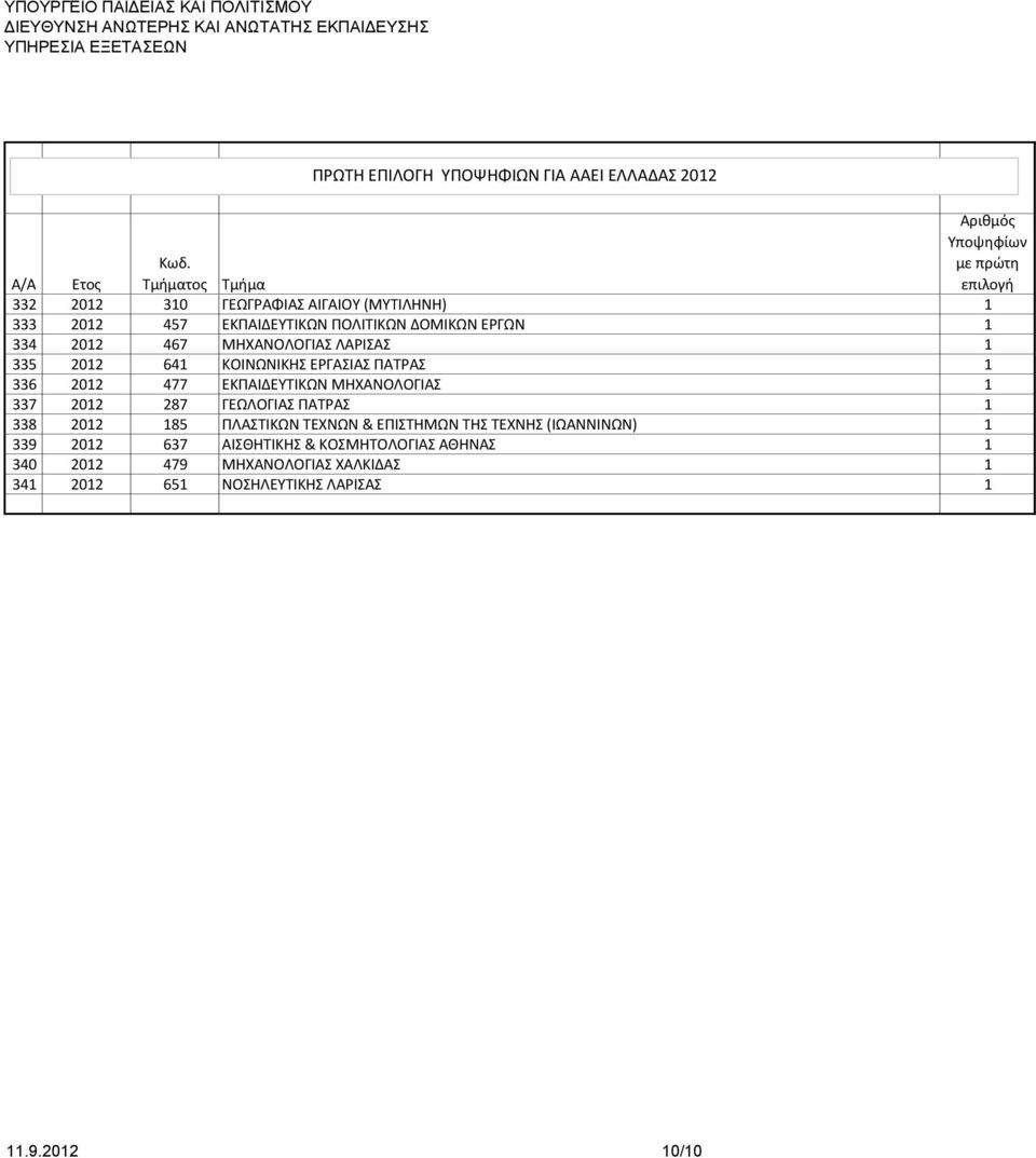 2012 287 ΓΕΩΛΟΓΙΑΣ ΠΑΤΡΑΣ 1 338 2012 185 ΠΛΑΣΤΙΚΩΝ ΤΕΧΝΩΝ & ΕΠΙΣΤΗΜΩΝ ΤΗΣ ΤΕΧΝΗΣ (ΙΩΑΝΝΙΝΩΝ) 1 339 2012 637