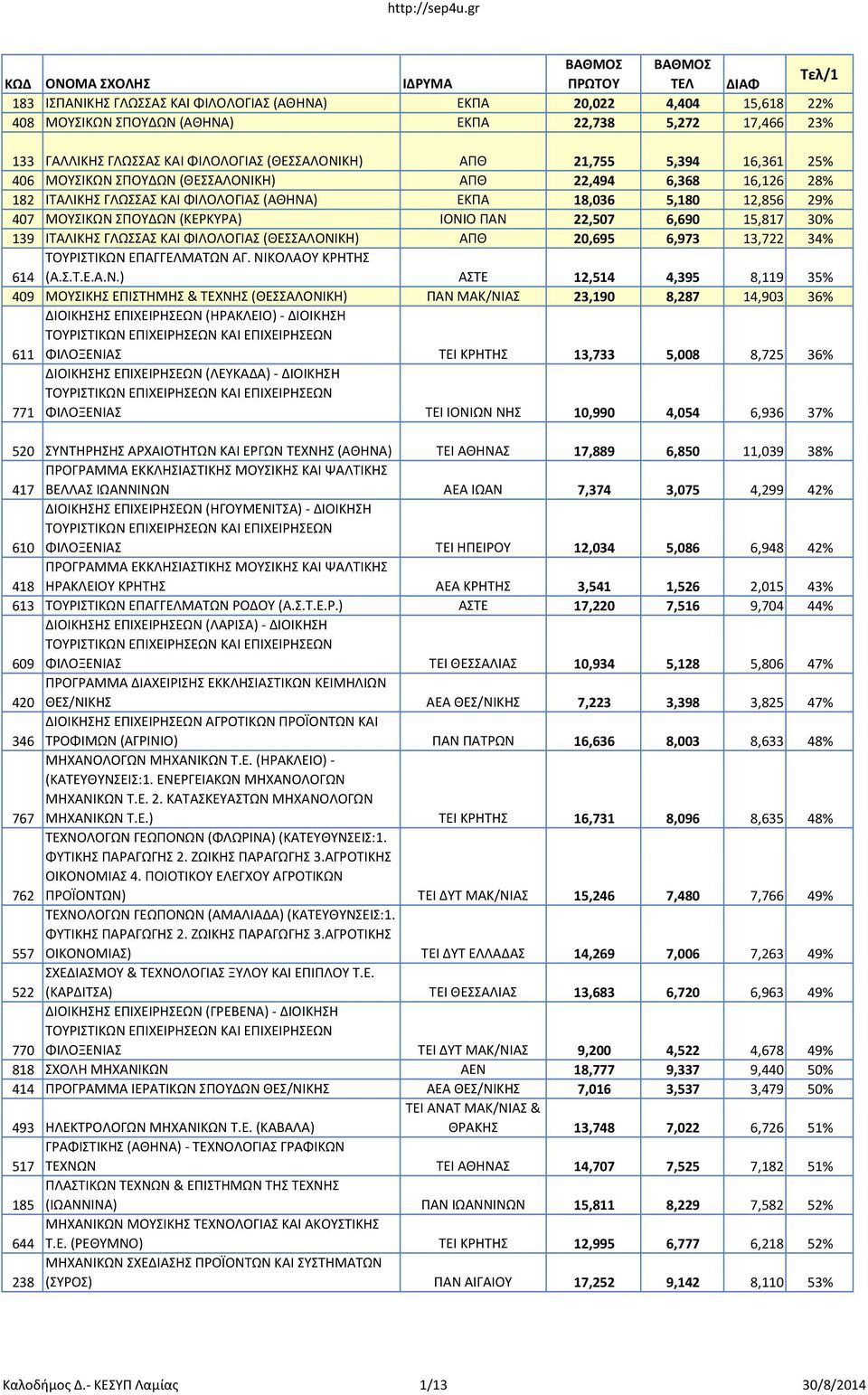 12,856 29% 407 ΜΟΥΣΙΚΩΝ ΣΠΟΥΔΩΝ (ΚΕΡΚΥΡΑ) ΙΟΝΙΟ ΠΑΝ 22,507 6,690 15,817 30% 139 ΙΤΑΛΙΚΗΣ ΓΛΩΣΣΑΣ ΚΑΙ ΦΙΛΟΛΟΓΙΑΣ (ΘΕΣΣΑΛΟΝΙΚΗ) ΑΠΘ 20,695 6,973 13,722 34% ΤΟΥΡΙΣΤΙΚΩΝ ΕΠΑΓΓΕΛΜΑΤΩΝ ΑΓ.
