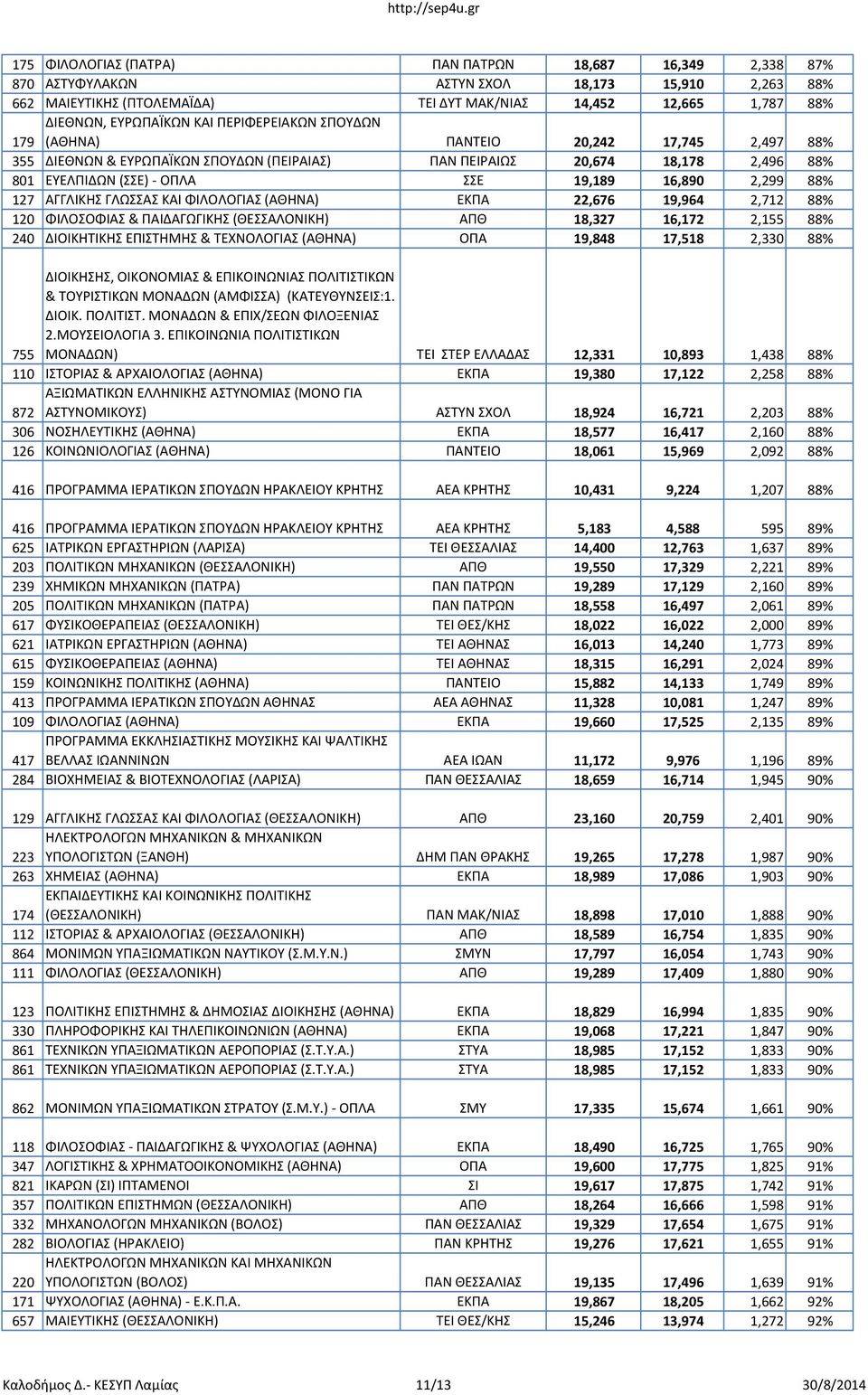 2,299 88% 127 ΑΓΓΛΙΚΗΣ ΓΛΩΣΣΑΣ ΚΑΙ ΦΙΛΟΛΟΓΙΑΣ (ΑΘΗΝΑ) ΕΚΠΑ 22,676 19,964 2,712 88% 120 ΦΙΛΟΣΟΦΙΑΣ & ΠΑΙΔΑΓΩΓΙΚΗΣ (ΘΕΣΣΑΛΟΝΙΚΗ) ΑΠΘ 18,327 16,172 2,155 88% 240 ΔΙΟΙΚΗΤΙΚΗΣ ΕΠΙΣΤΗΜΗΣ & ΤΕΧΝΟΛΟΓΙΑΣ