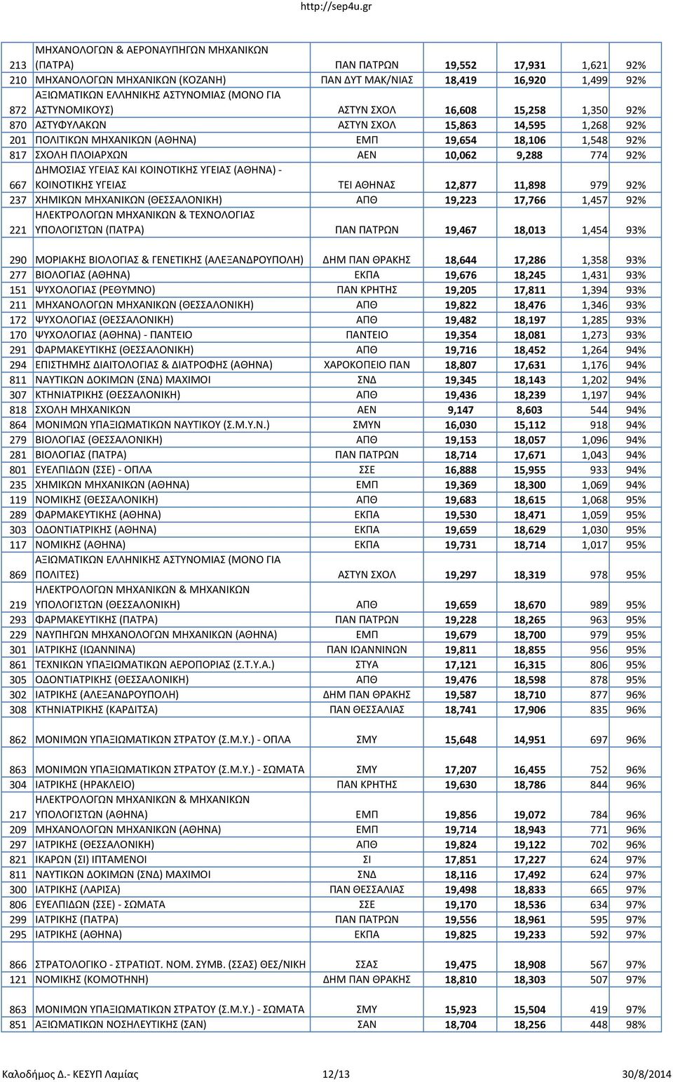 9,288 774 92% ΔΗΜΟΣΙΑΣ ΥΓΕΙΑΣ ΚΑΙ ΚΟΙΝΟΤΙΚΗΣ ΥΓΕΙΑΣ (ΑΘΗΝΑ)- 667 ΚΟΙΝΟΤΙΚΗΣ ΥΓΕΙΑΣ ΤΕΙ ΑΘΗΝΑΣ 12,877 11,898 979 92% 237 ΧΗΜΙΚΩΝ ΜΗΧΑΝΙΚΩΝ (ΘΕΣΣΑΛΟΝΙΚΗ) ΑΠΘ 19,223 17,766 1,457 92% ΗΛΕΚΤΡΟΛΟΓΩΝ