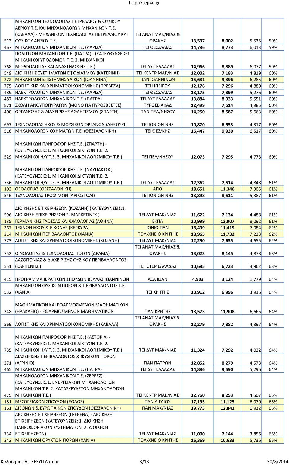8,889 6,077 59% 549 ΔΙΟΙΚΗΣΗΣ ΣΥΣΤΗΜΑΤΩΝ ΕΦΟΔΙΑΣΜΟΥ (ΚΑΤΕΡΙΝΗ) ΤΕΙ ΚΕΝΤΡ ΜΑΚ/ΝΙΑΣ 12,002 7,183 4,819 60% 272 ΜΗΧΑΝΙΚΩΝ ΕΠΙΣΤΗΜΗΣ ΥΛΙΚΩΝ (ΙΩΑΝΝΙΝΑ) ΠΑΝ ΙΩΑΝΝΙΝΩΝ 15,681 9,396 6,285 60% 775 ΛΟΓΙΣΤΙΚΗΣ