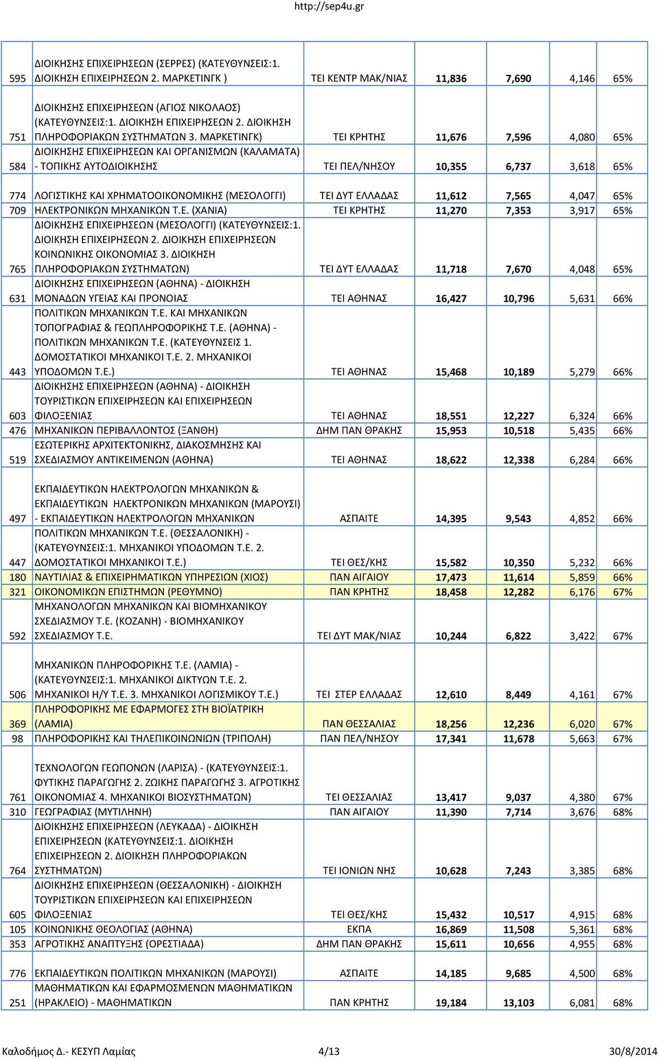 ΜΑΡΚΕΤΙΝΓΚ) ΤΕΙ ΚΡΗΤΗΣ 11,676 7,596 4,080 65% ΔΙΟΙΚΗΣΗΣ ΕΠΙΧΕΙΡΗΣΕΩΝ ΚΑΙ ΟΡΓΑΝΙΣΜΩΝ (ΚΑΛΑΜΑΤΑ) - ΤΟΠΙΚΗΣ ΑΥΤΟΔΙΟΙΚΗΣΗΣ ΤΕΙ ΠΕΛ/ΝΗΣΟΥ 10,355 6,737 3,618 65% 774 ΛΟΓΙΣΤΙΚΗΣ ΚΑΙ ΧΡΗΜΑΤΟΟΙΚΟΝΟΜΙΚΗΣ