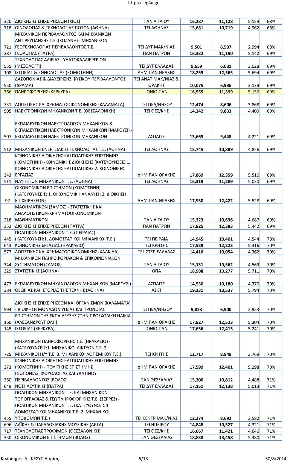 555 (ΜΕΣΟΛΟΓΓΙ) ΤΕΙ ΔΥΤ ΕΛΛΑΔΑΣ 9,659 6,631 3,028 69% 108 ΙΣΤΟΡΙΑΣ & ΕΘΝΟΛΟΓΙΑΣ (ΚΟΜΟΤΗΝΗ) ΔΗΜ ΠΑΝ ΘΡΑΚΗΣ 18,259 12,565 5,694 69% ΔΑΣΟΠΟΝΙΑΣ & ΔΙΑΧΕΙΡΙΣΗΣ ΦΥΣΙΚΟΥ ΠΕΡΙΒΑΛΛΟΝΤΟΣ 550 (ΔΡΑΜΑ) ΘΡΑΚΗΣ