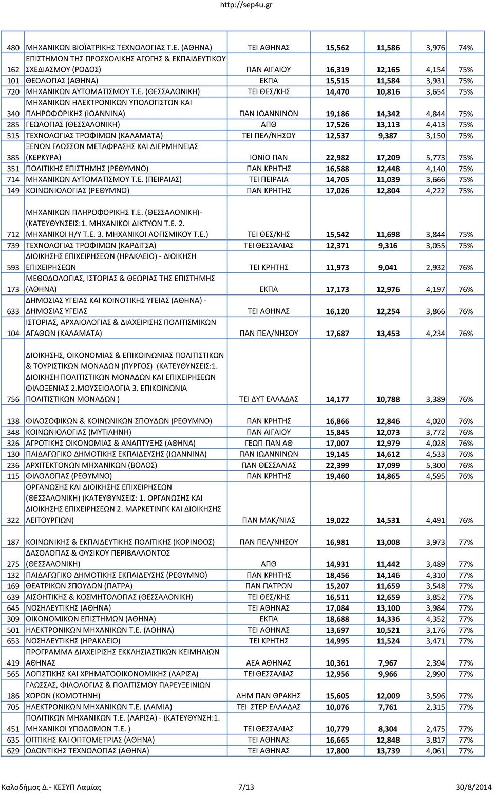 (ΑΘΗΝΑ) ΤΕΙ ΑΘΗΝΑΣ 15,562 11,586 3,976 74% ΕΠΙΣΤΗΜΩΝ ΤΗΣ ΠΡΟΣΧΟΛΙΚΗΣ ΑΓΩΓΗΣ & ΕΚΠΑΙΔΕΥΤΙΚΟΥ 162 ΣΧΕΔΙΑΣΜΟΥ (ΡΟΔΟΣ) ΠΑΝ ΑΙΓΑΙΟΥ 16,319 12,165 4,154 75% 101 ΘΕΟΛΟΓΙΑΣ (ΑΘΗΝΑ) ΕΚΠΑ 15,515 11,584 3,931