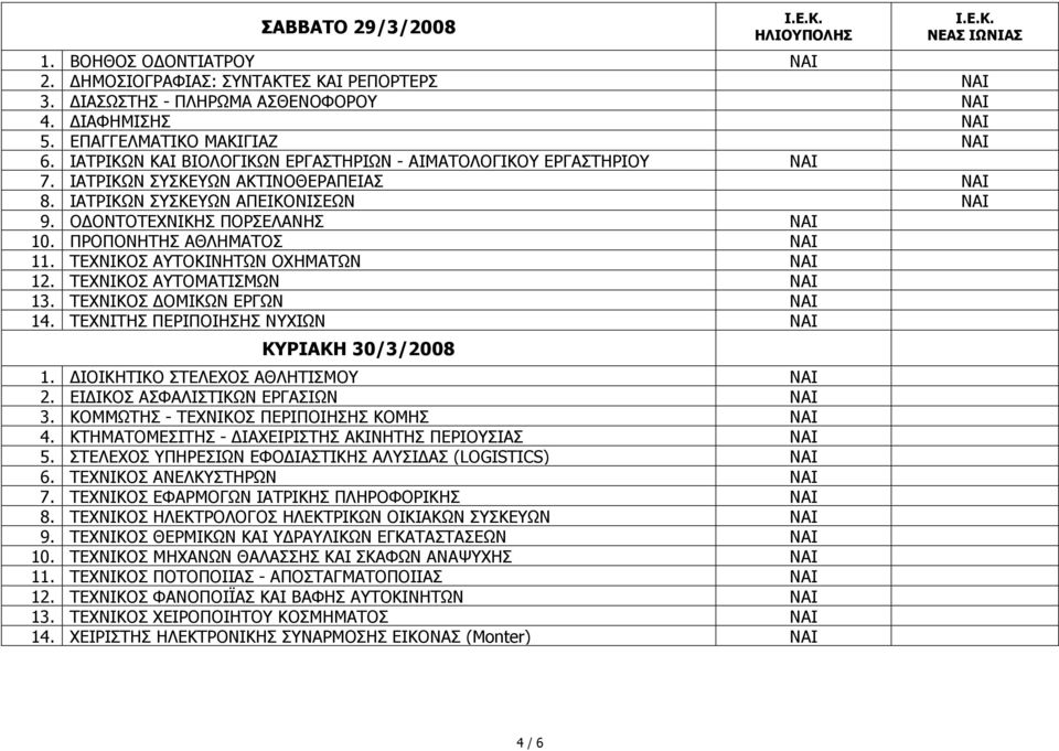 ΠΡΟΠΟΝΗΤΗΣ ΑΘΛΗΜΑΤΟΣ ΝΑΙ 11. ΤΕΧΝΙΚΟΣ ΑΥΤΟΚΙΝΗΤΩΝ ΟΧΗΜΑΤΩΝ ΝΑΙ 12. ΤΕΧΝΙΚΟΣ ΑΥΤΟΜΑΤΙΣΜΩΝ ΝΑΙ 13. ΤΕΧΝΙΚΟΣ ΟΜΙΚΩΝ ΕΡΓΩΝ ΝΑΙ 14. ΤΕΧΝΙΤΗΣ ΠΕΡΙΠΟΙΗΣΗΣ ΝΥΧΙΩΝ ΝΑΙ ΚΥΡΙΑΚΗ 30/3/2008 1.