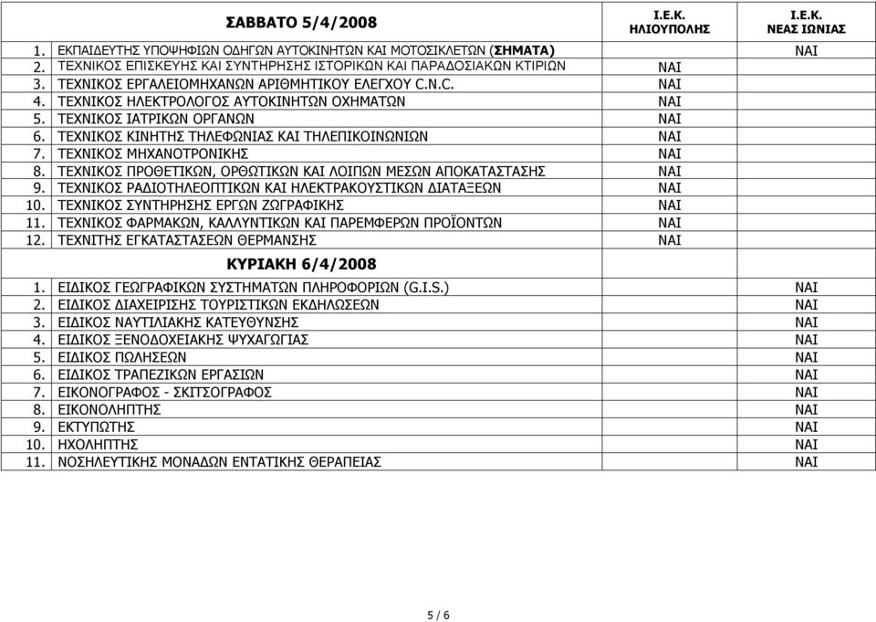 ΤΕΧΝΙΚΟΣ ΜΗΧΑΝΟΤΡΟΝΙΚΗΣ ΝΑΙ 8. ΤΕΧΝΙΚΟΣ ΠΡΟΘΕΤΙΚΩΝ, ΟΡΘΩΤΙΚΩΝ ΚΑΙ ΛΟΙΠΩΝ ΜΕΣΩΝ ΑΠΟΚΑΤΑΣΤΑΣΗΣ ΝΑΙ 9. ΤΕΧΝΙΚΟΣ ΡΑ ΙΟΤΗΛΕΟΠΤΙΚΩΝ ΚΑΙ ΗΛΕΚΤΡΑΚΟΥΣΤΙΚΩΝ ΙΑΤΑΞΕΩΝ ΝΑΙ 10.