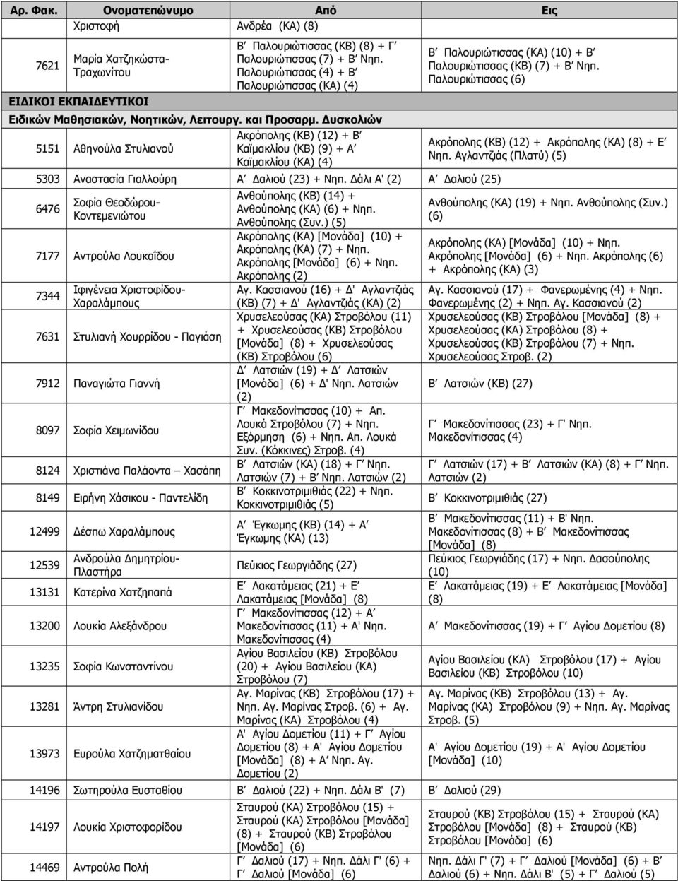άλι Α' Α αλιού (25) 6476 Σοφία Θεοδώρου- Κοντεμενιώτου 7177 Αντρούλα Λουκαΐδου 7344 Ιφιγένεια Χριστοφίδου- Χαραλάμπους 7631 Στυλιανή Χουρρίδου - Παγιάση 7912 Παναγιώτα Γιαννή 8097 Σοφία Χειμωνίδου