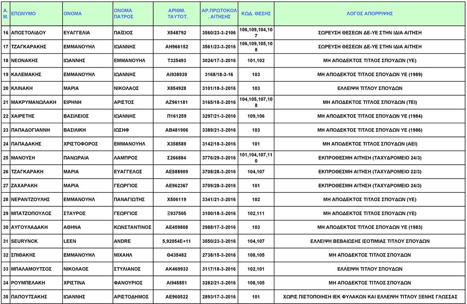 21 ΜΑΚΡΥΜΑΝΩΛΑΚΗ ΕΙΡΗΝΗ ΑΡΙΣΤΟΣ ΑΖ961181 3165/18-3-216 14,15,17,1 8 ΜΗ ΑΠΟ ΕΚΤΟΣ ΤΙΤΛΟΣ ΣΠΟΥ ΩΝ (ΤΕΙ) 22 ΧΑΙΡΕΤΗΣ ΒΑΣΙΛΕΙΟΣ ΙΩΑΝΝΗΣ Π161259 3297/21-3-216 19,16 ΜΗ ΑΠΟ ΕΚΤΟΣ ΤΙΤΛΟΣ ΣΠΟΥ ΩΝ ΥΕ (1984)