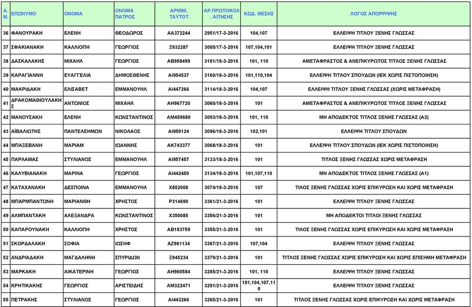 ΠΙΣΤΟΠΟΙΗΣΗ) 4 ΜΑΚΡΙ ΑΚΗ ΕΛΙΣΑΒΕΤ ΕΜΜΑΝΟΥΗΛ ΑΙ447266 3114/18-3-216 14,17 ΕΛΛΕΙΨΗ ΤΙΤΛΟΥ ΞΕΝΗΣ ΓΛΩΣΣΑΣ (ΧΩΡΙΣ ΜΕΤΑΦΡΑΣΗ) 41 ΡΑΚΟΜΑΘΙΟΥΛΑΚΗ Σ ΑΝΤΩΝΙΟΣ ΜΙΧΑΗΛ ΑΗ96772 36/18-3-216 11 ΑΜΕΤΑΦΡΑΣΤΟΣ &