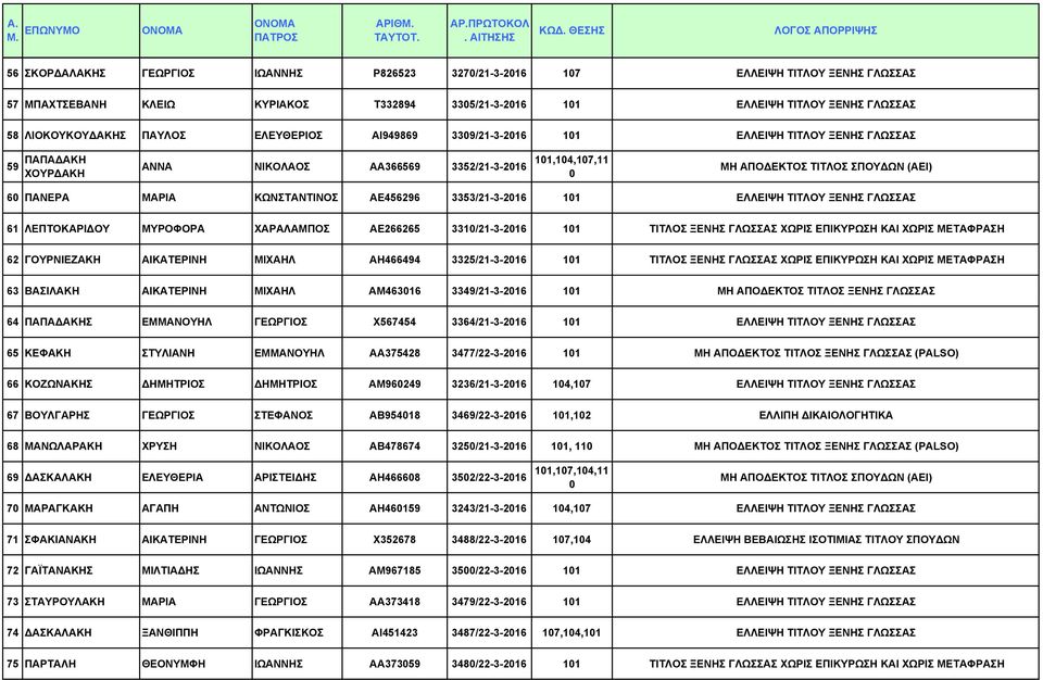 ΑΕ456296 3353/21-3-216 11 ΕΛΛΕΙΨΗ ΤΙΤΛΟΥ ΞΕΝΗΣ ΓΛΩΣΣΑΣ 61 ΛΕΠΤΟΚΑΡΙ ΟΥ ΜΥΡΟΦΟΡΑ ΧΑΡΑΛΑΜΠΟΣ ΑΕ266265 331/21-3-216 11 ΤΙΤΛΟΣ ΞΕΝΗΣ ΓΛΩΣΣΑΣ ΧΩΡΙΣ ΕΠΙΚΥΡΩΣΗ ΚΑΙ ΧΩΡΙΣ ΜΕΤΑΦΡΑΣΗ 62 ΓΟΥΡΝΙΕΖΑΚΗ ΑΙΚΑΤΕΡΙΝΗ