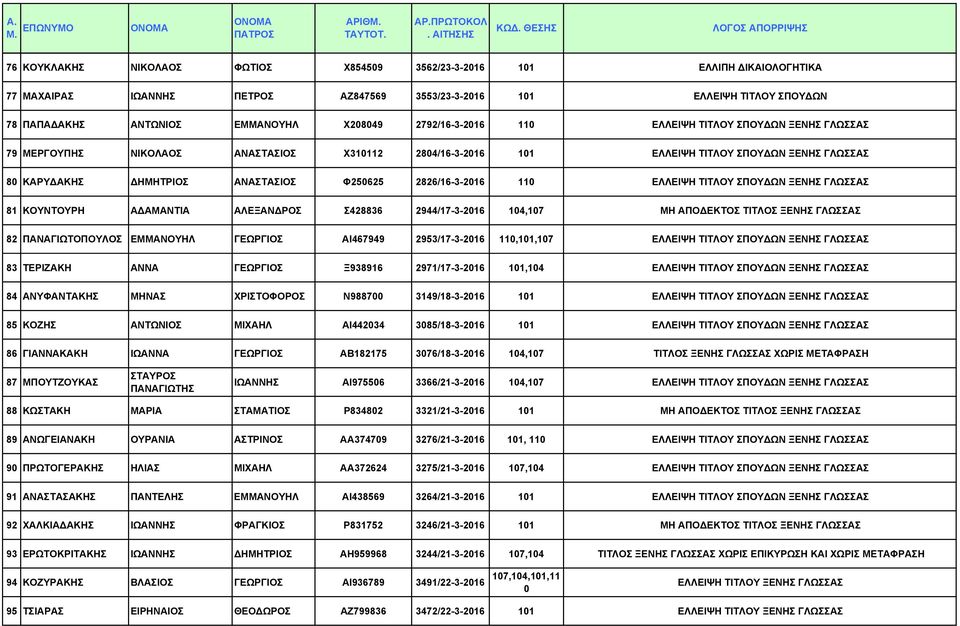 11 ΕΛΛΕΙΨΗ ΤΙΤΛΟΥ ΣΠΟΥ ΩΝ ΞΕΝΗΣ ΓΛΩΣΣΑΣ 81 ΚΟΥΝΤΟΥΡΗ Α ΑΜΑΝΤΙΑ ΑΛΕΞΑΝ ΡΟΣ Σ428836 2944/17-3-216 14,17 ΜΗ ΑΠΟ ΕΚΤΟΣ ΤΙΤΛΟΣ ΞΕΝΗΣ ΓΛΩΣΣΑΣ 82 ΠΑΝΑΓΙΩΤΟΠΟΥΛΟΣ ΕΜΜΑΝΟΥΗΛ ΓΕΩΡΓΙΟΣ ΑΙ467949 2953/17-3-216