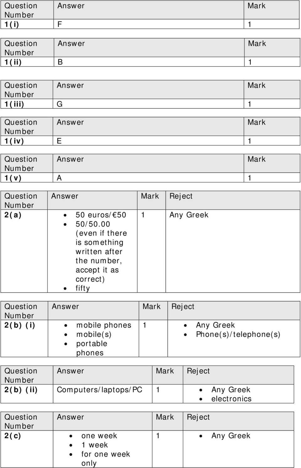 Reject 2(b) (i) mobile phones 1 Any Greek mobile(s) Phone(s)/telephone(s) portable phones Question Answer Reject