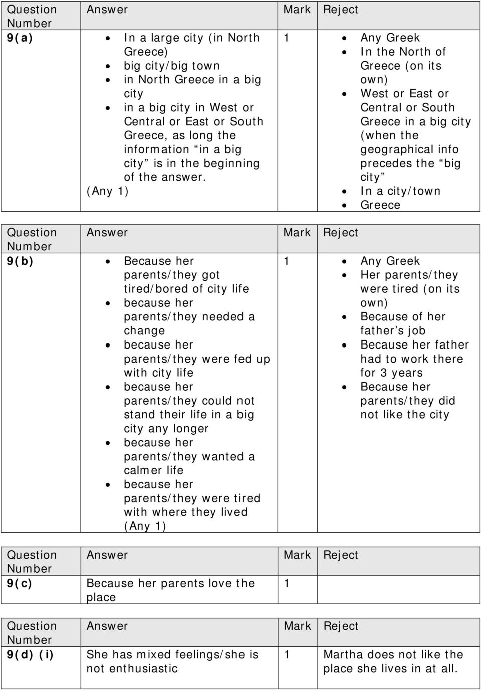 (Any 1) 9(b) Because her parents/they got tired/bored of city life because her parents/they needed a change because her parents/they were fed up with city life because her parents/they could not