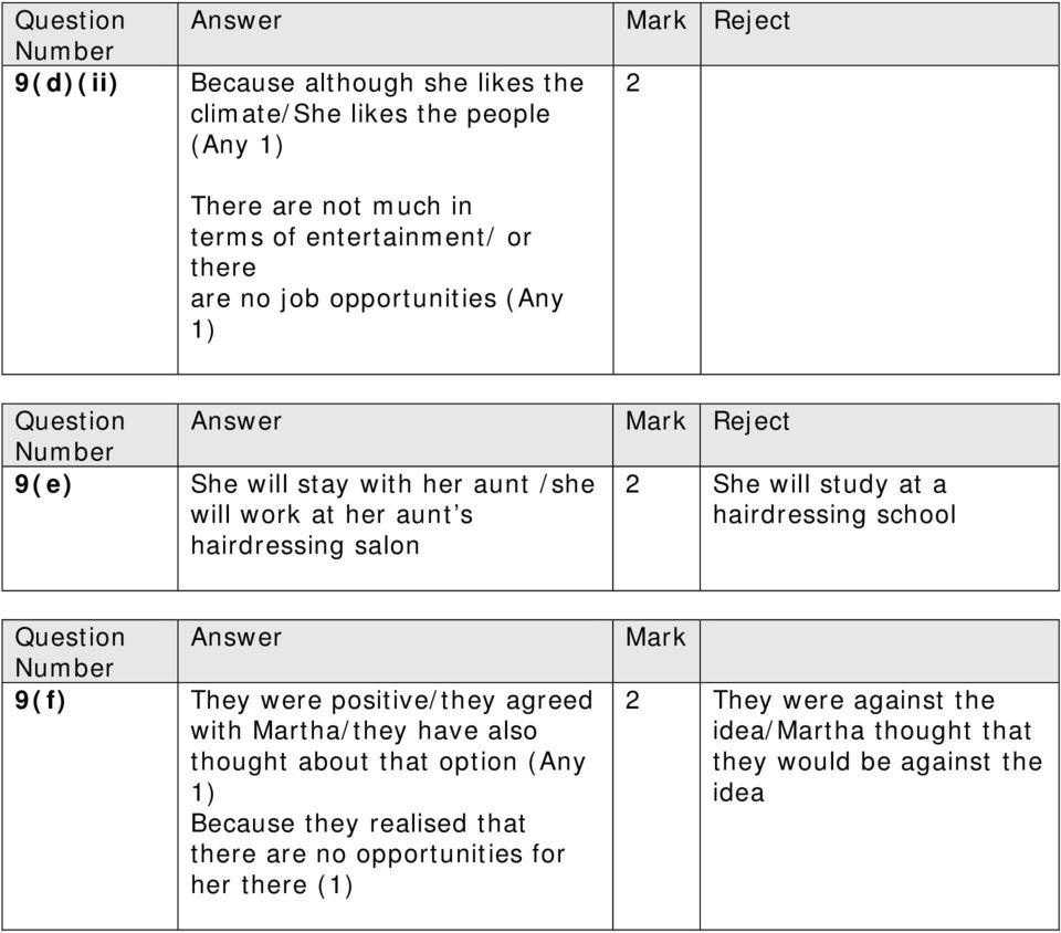 She will study at a hairdressing school Question 9(f) Answer They were positive/they agreed with Martha/they have also thought about that option (Any