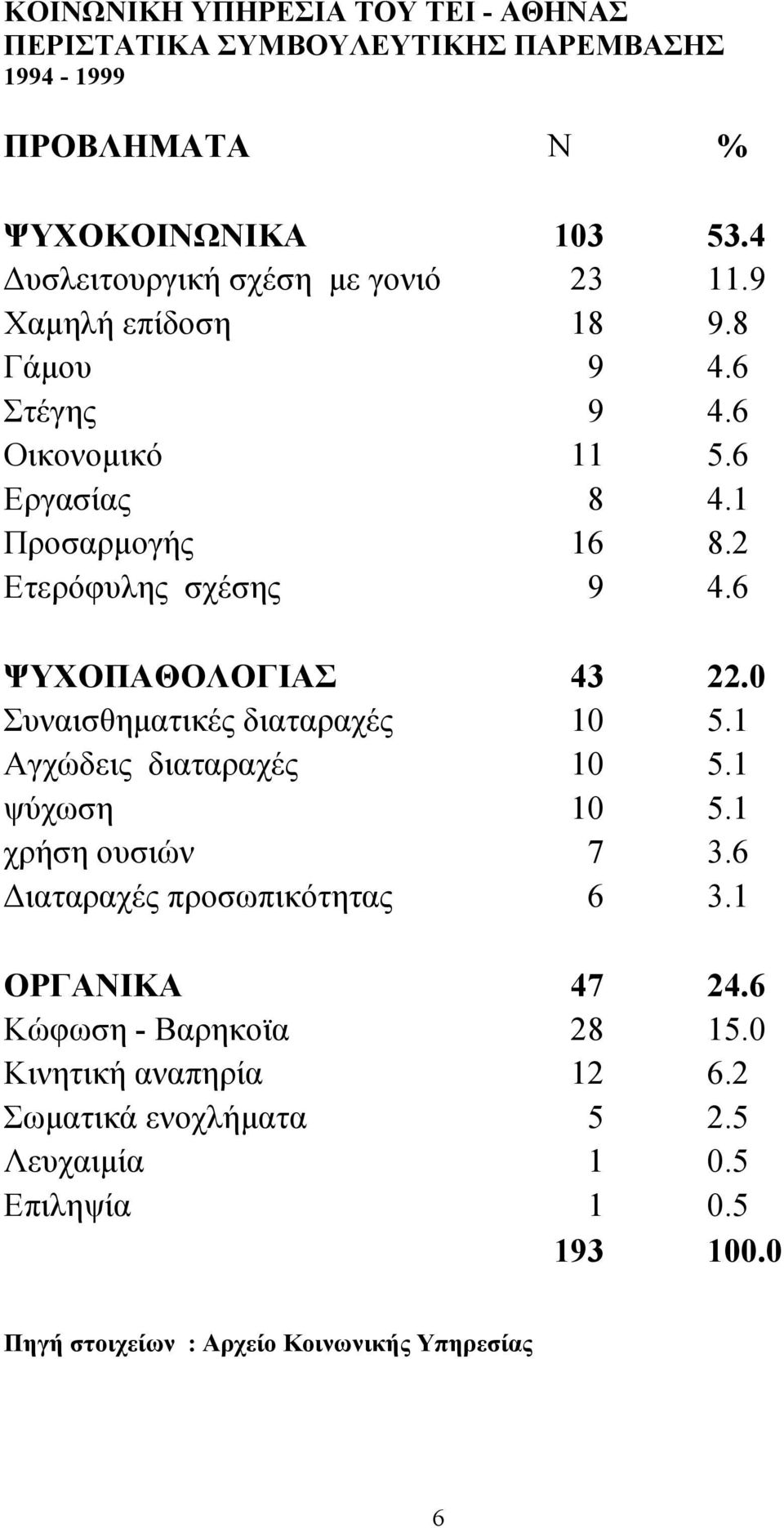 2 Ετερόφυλης σχέσης 9 4.6 ΨΥΧΟΠΑΘΟΛΟΓΙΑΣ 43 22.0 Συναισθηματικές διαταραχές 10 5.1 Αγχώδεις διαταραχές 10 5.1 ψύχωση 10 5.1 χρήση ουσιών 7 3.