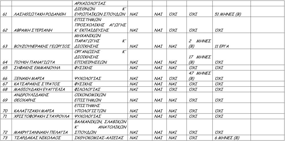 66 ΞΕΝΑΚΗ ΜΑΡΙΑ ΨΥΧΟΛΟΓΙΑΣ ΝΑΙ ΝΑΙ ΌΧΙ 47 ΜΗΝΕΣ (Β) ΌΧΙ 67 ΚΑΤΣΑΡΑΚΗΣ ΣΤΡΑΤΟΣ ΦΥΣΙΚΗΣ ΝΑΙ ΝΑΙ ΝΑΙ ΌΧΙ ΌΧΙ 68 ΜΑΘΙΟΥ ΑΚΗ ΕΥΑΓΓΕΛΙΑ ΦΙΛΟΛΟΓΙΑΣ ΝΑΙ ΝΑΙ ΌΧΙ ΌΧΙ ΌΧΙ 69 ΑΝ ΡΟΥΛΙ ΑΚΗΣ ΘΕΟΧΑΡΗΣ ΕΠΙΣΤΗΜΩΝ