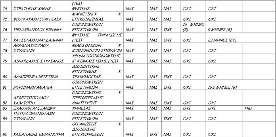 ΑΣΦΑΛΙΣΤΙΚΗΣ (ΤΕΙ) ΝΑΙ ΝΑΙ ΝΑΙ ΌΧΙ ΌΧΙ ΙΟΙΚΗΤΙΚΗΣ ΕΠΙΣΤΗΜΗΣ Κ' 80 ΛΑΜΠΡΙΝΕΑ ΧΡΙΣΤΙΝΑ ΤΕΧΝΟΛΟΓΙΑΣ ΝΑΙ ΝΑΙ ΌΧΙ ΌΧΙ ΌΧΙ 81 ΜΥΡΩΝΑΚΗ ΑΜΑΛΙΑ ΕΠΙΣΤΗΜΩΝ ΝΑΙ ΝΑΙ ΌΧΙ ΌΧΙ 16,5 ΜΗΝΕΣ (Β) ΟΙΚΟΝΟΜΙΚΗΣ Κ'