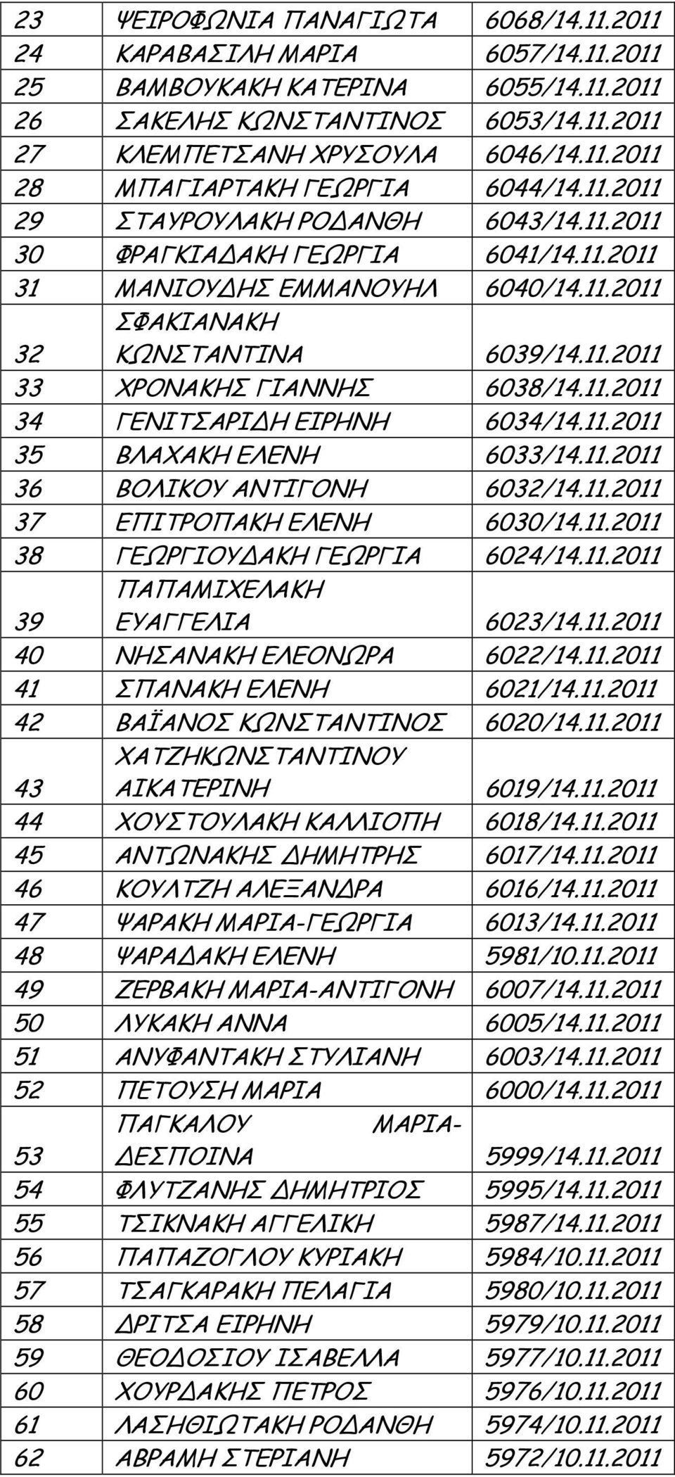 11.2011 35 ΒΛΑΧΑΚΗ ΕΛΕΝΗ 6033/14.11.2011 36 ΒΟΛΙΚΟΥ ΑΝΤΙΓΟΝΗ 6032/14.11.2011 37 ΕΠΙΤΡΟΠΑΚΗ ΕΛΕΝΗ 6030/14.11.2011 38 ΓΕΩΡΓΙΟΥ ΑΚΗ ΓΕΩΡΓΙΑ 6024/14.11.2011 39 ΠΑΠΑΜΙΧΕΛΑΚΗ ΕΥΑΓΓΕΛΙΑ 6023/14.11.2011 40 ΝΗΣΑΝΑΚΗ ΕΛΕΟΝΩΡΑ 6022/14.