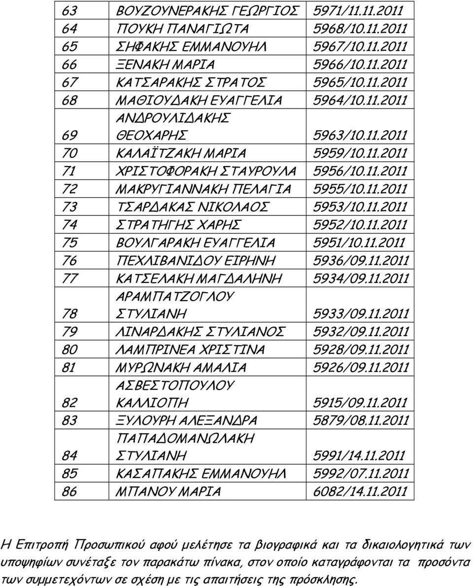 11.2011 74 ΣΤΡΑΤΗΓΗΣ ΧΑΡΗΣ 5952/10.11.2011 75 ΒΟΥΛΓΑΡΑΚΗ ΕΥΑΓΓΕΛΙΑ 5951/10.11.2011 76 ΠΕΧΛΙΒΑΝΙ ΟΥ ΕΙΡΗΝΗ 5936/09.11.2011 77 ΚΑΤΣΕΛΑΚΗ ΜΑΓ ΑΛΗΝΗ 5934/09.11.2011 78 ΑΡΑΜΠΑΤΖΟΓΛΟΥ ΣΤΥΛΙΑΝΗ 5933/09.11.2011 79 ΛΙΝΑΡ ΑΚΗΣ ΣΤΥΛΙΑΝΟΣ 5932/09.