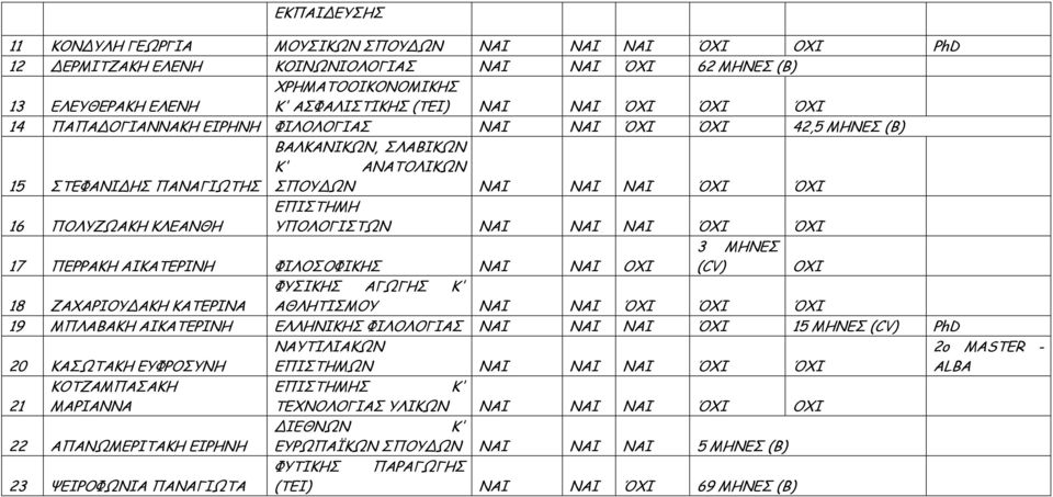 ΥΠΟΛΟΓΙΣΤΩΝ ΝΑΙ ΝΑΙ ΝΑΙ ΌΧΙ ΌΧΙ 3 ΜΗΝΕΣ 17 ΠΕΡΡΑΚΗ ΑΙΚΑΤΕΡΙΝΗ ΦΙΛΟΣΟΦΙΚΗΣ ΝΑΙ ΝΑΙ OXI (CV) OXI ΦΥΣΙΚΗΣ ΑΓΩΓΗΣ Κ' 18 ΖΑΧΑΡΙΟΥ ΑΚΗ ΚΑΤΕΡΙΝΑ ΑΘΛΗΤΙΣΜΟΥ ΝΑΙ ΝΑΙ ΌΧΙ ΌΧΙ ΌΧΙ 19 ΜΠΛΑΒΑΚΗ ΑΙΚΑΤΕΡΙΝΗ