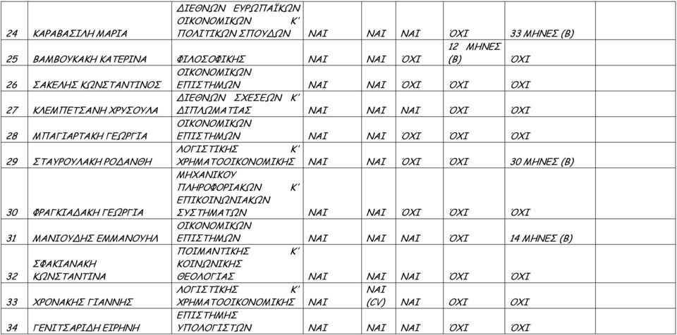 ΌΧΙ ΌΧΙ 30 ΜΗΝΕΣ (Β) ΜΗΧΑΝΙΚΟΥ ΠΛΗΡΟΦΟΡΙΑΚΩΝ Κ' 30 ΦΡΑΓΚΙΑ ΑΚΗ ΓΕΩΡΓΙΑ ΕΠΙΚΟΙΝΩΝΙΑΚΩΝ ΣΥΣΤΗΜΑΤΩΝ ΝΑΙ ΝΑΙ ΌΧΙ ΌΧΙ ΌΧΙ 31 ΜΑΝΙΟΥ ΗΣ ΕΜΜΑΝΟΥΗΛ ΕΠΙΣΤΗΜΩΝ ΝΑΙ ΝΑΙ ΝΑΙ ΌΧΙ 14 ΜΗΝΕΣ (Β) ΠΟΙΜΑΝΤΙΚΗΣ Κ' 32