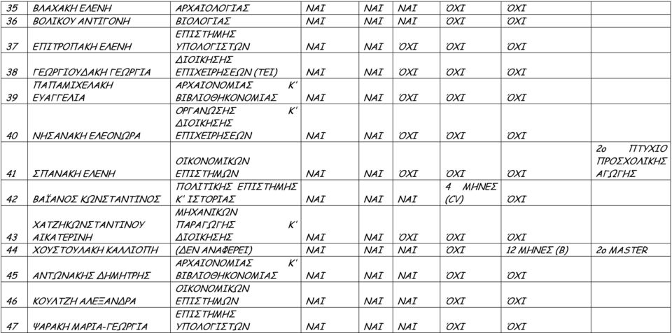 ΣΠΑΝΑΚΗ ΕΛΕΝΗ 42 ΒΑΪΑΝΟΣ ΚΩΝΣΤΑΝΤΙΝΟΣ ΕΠΙΣΤΗΜΩΝ ΝΑΙ ΝΑΙ ΌΧΙ ΌΧΙ ΌΧΙ ΠΟΛΙΤΙΚΗΣ ΕΠΙΣΤΗΜΗΣ Κ' ΙΣΤΟΡΙΑΣ ΝΑΙ ΝΑΙ ΝΑΙ ΜΗΧΑΝΙΚΩΝ ΠΑΡΑΓΩΓΗΣ Κ' 4 ΜΗΝΕΣ (CV) ΌΧΙ 2ο ΠΤΥΧΙΟ ΠΡΟΣΧΟΛΙΚΗΣ ΑΓΩΓΗΣ 43