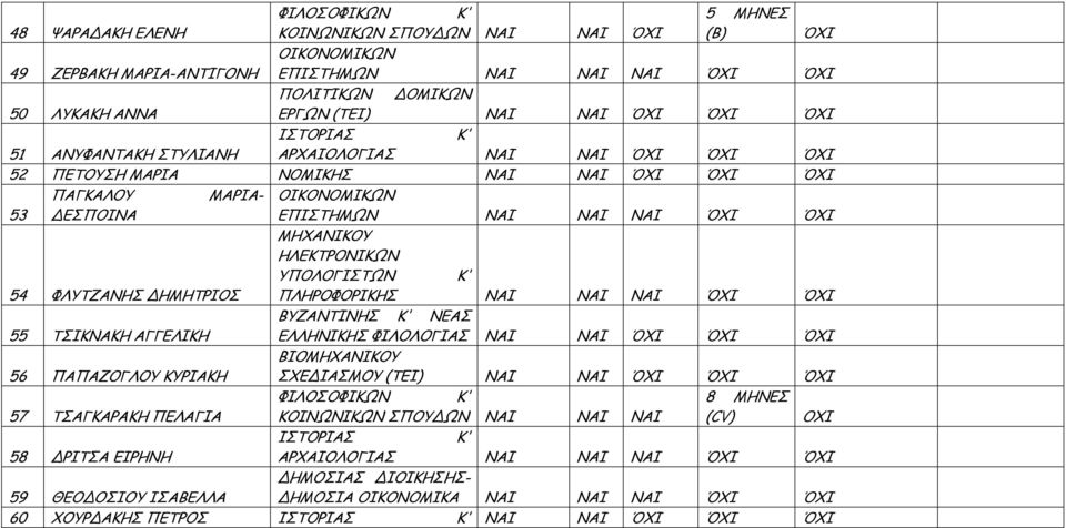 ΥΠΟΛΟΓΙΣΤΩΝ Κ' 54 ΦΛΥΤΖΑΝΗΣ ΗΜΗΤΡΙΟΣ ΠΛΗΡΟΦΟΡΙΚΗΣ ΝΑΙ ΝΑΙ ΝΑΙ ΌΧΙ ΌΧΙ ΒΥΖΑΝΤΙΝΗΣ Κ' ΝΕΑΣ 55 ΤΣΙΚΝΑΚΗ ΑΓΓΕΛΙΚΗ ΕΛΛΗΝΙΚΗΣ ΦΙΛΟΛΟΓΙΑΣ ΝΑΙ ΝΑΙ ΌΧΙ ΌΧΙ ΌΧΙ ΒΙΟΜΗΧΑΝΙΚΟΥ 56 ΠΑΠΑΖΟΓΛΟΥ ΚΥΡΙΑΚΗ ΣΧΕ ΙΑΣΜΟΥ
