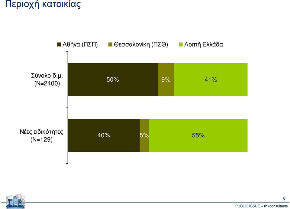 Σύνολο δ.µ.