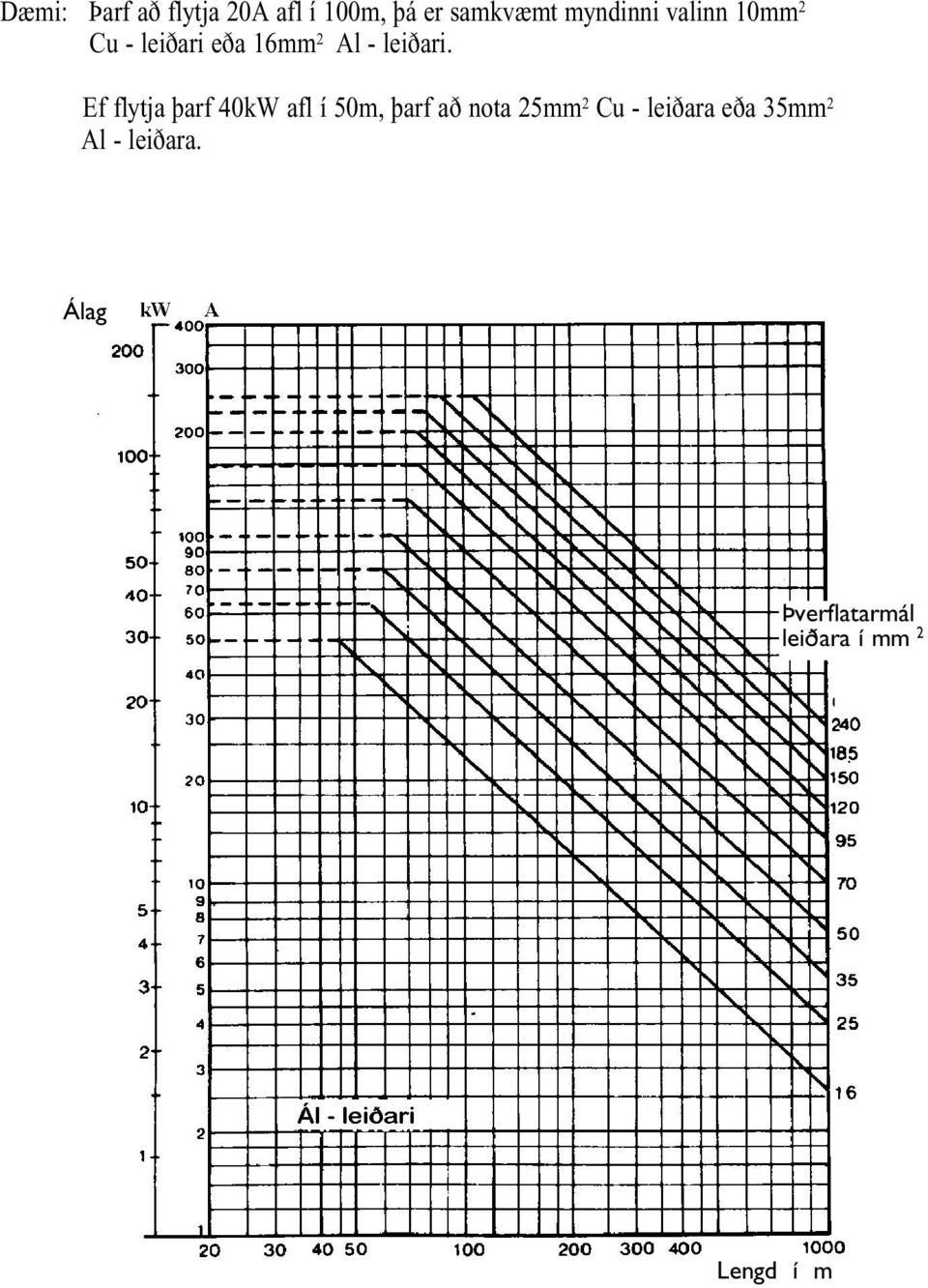 Ef flytja þarf 40kW afl í 50m, þarf að nota 25mm 2 Cu -