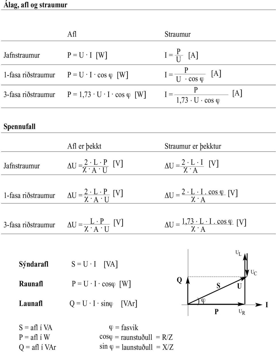 L. I [V]. U 1-fasa riðstraumur U = 2. L. P [V] U = 2. L I. cos ϕ [V]. U 3-fasa riðstraumur U = L. P [V] U = 1,73. L. I. cos ϕ [V]. U U L Sýndarafl S = U.