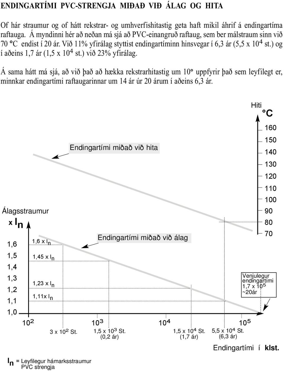 ) og í aðeins 1,7 ár (1,5 x 10 4 st.) við 23% yfirálag.