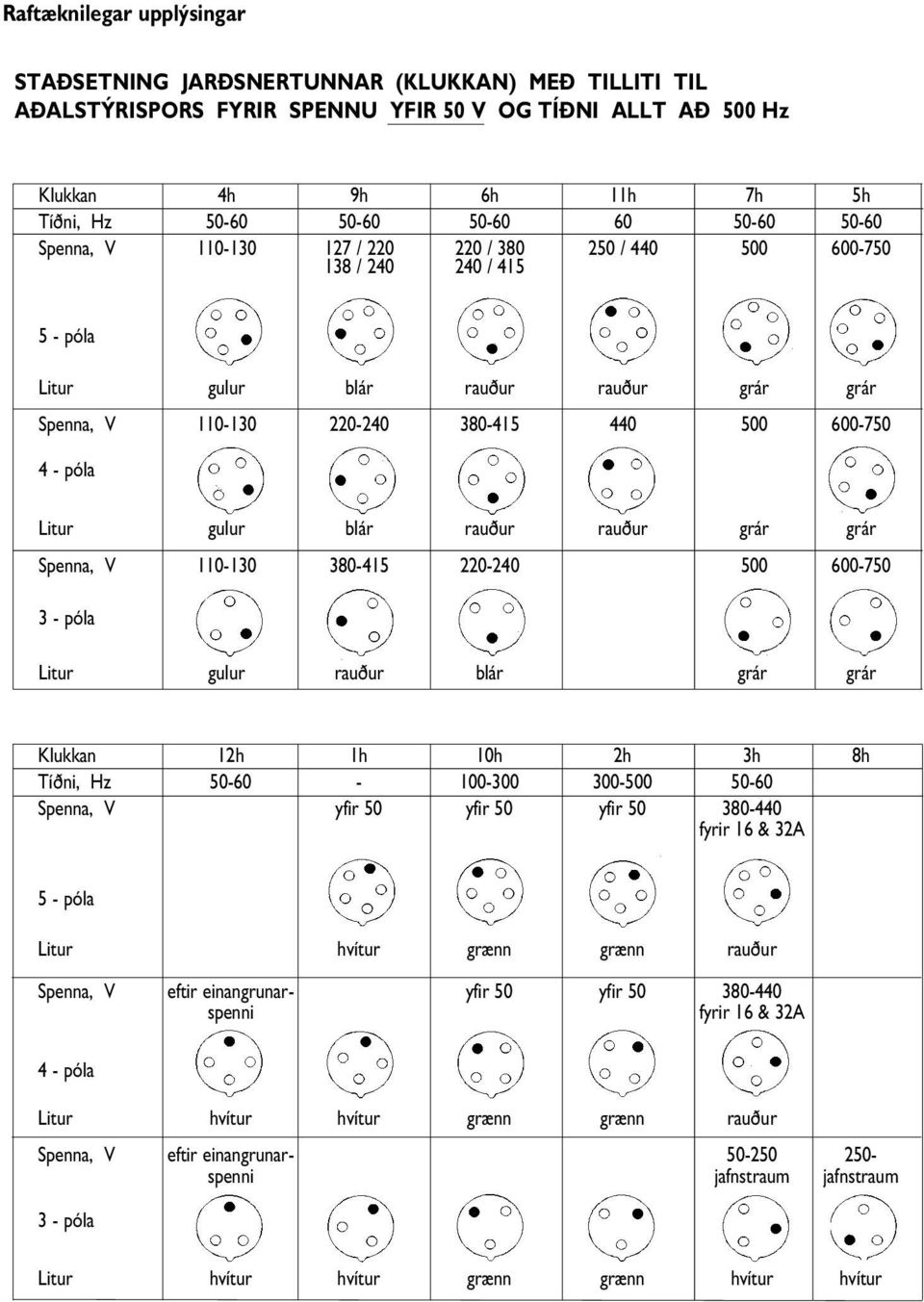póla Litur gulur blár rauður rauður grár grár Spenna, V 110-130 380-415 220-240 500 600-750 3 - póla Litur gulur rauður blár grár grár Klukkan 12h 1h 10h 2h 3h 8h Tíðni, Hz 50-60 - 100-300 300-500