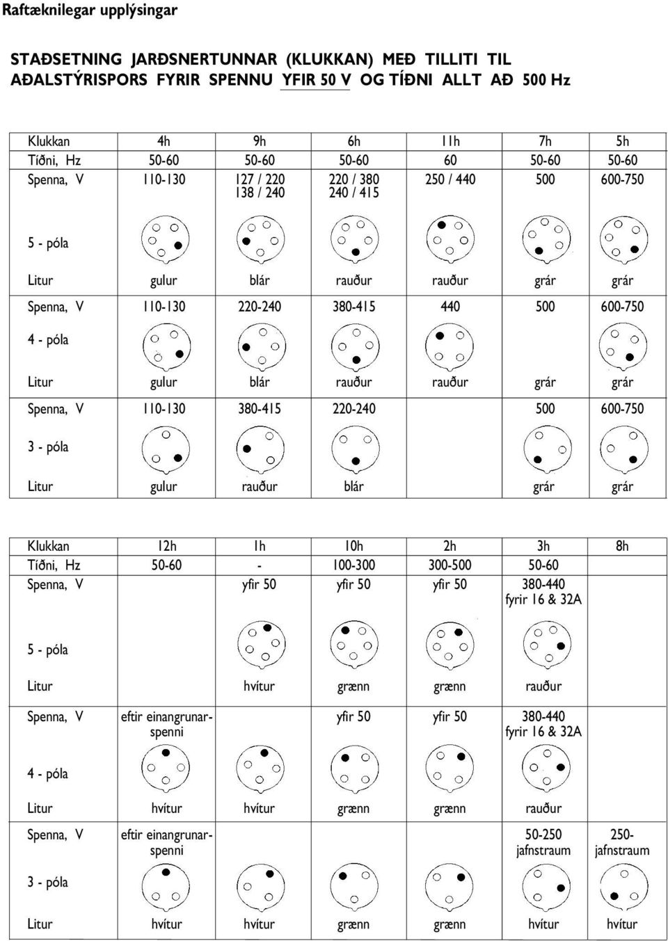 póla Litur gulur blár rauður rauður grár grár Spenna, V 110-130 380-415 220-240 500 600-750 3 - póla Litur gulur rauður blár grár grár Klukkan 12h 1h 10h 2h 3h 8h Tíðni, Hz 50-60 - 100-300 300-500