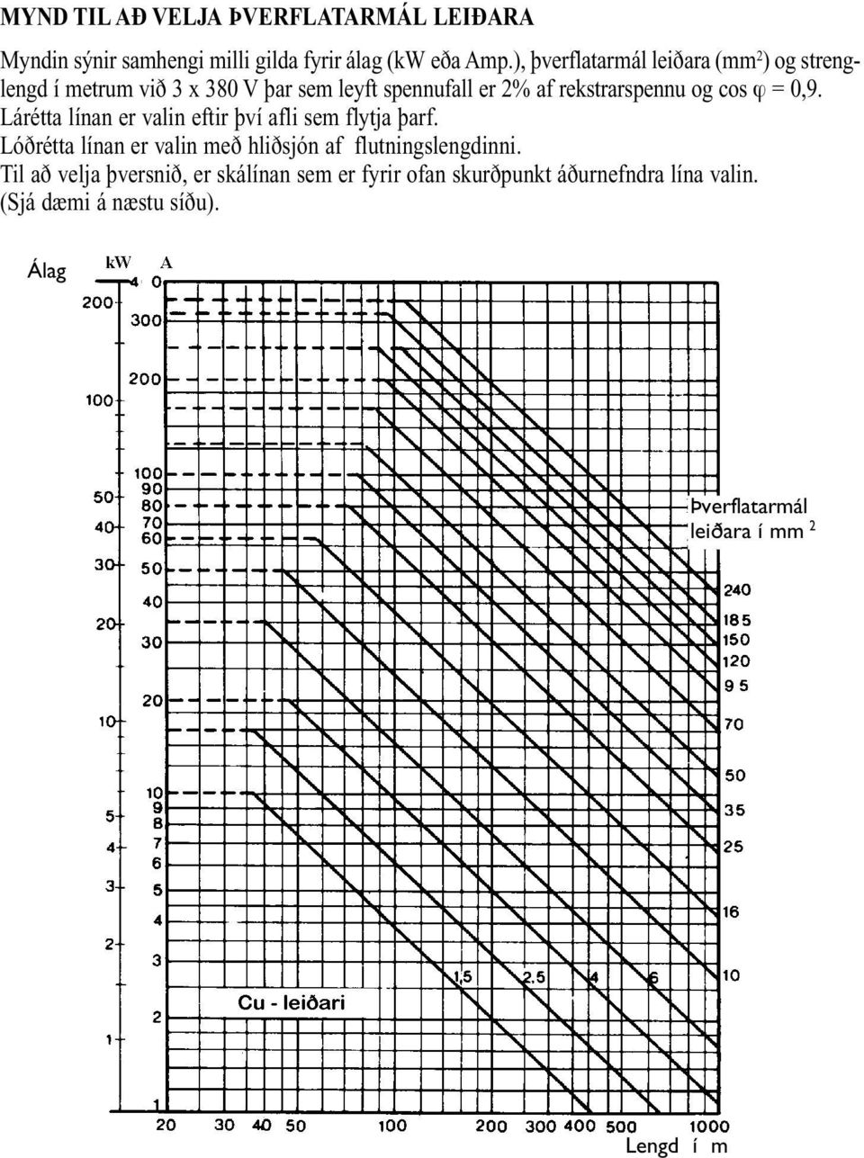 cos ϕ = 0,9. Lárétta línan er valin eftir því afli sem flytja þarf.