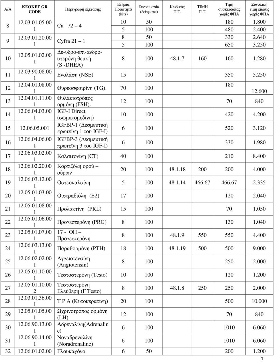 70 00 2.600 2.04.0..00 Θυλακιοτρόπος 3 2 00 70 840 ορµόνη (FSH). 2.06.04.03.00 IGF-I Direct 4 0 00 420 4.200 (σωµατοµεδίνη) IGFBP- ( εσµευτική 5 2.06.05.00 6 00 520 3.20 πρωτεϊνη του IGF-I) 2.06.04.06.00 IGFBP-3 ( εσµευτική 6 6 00 330.