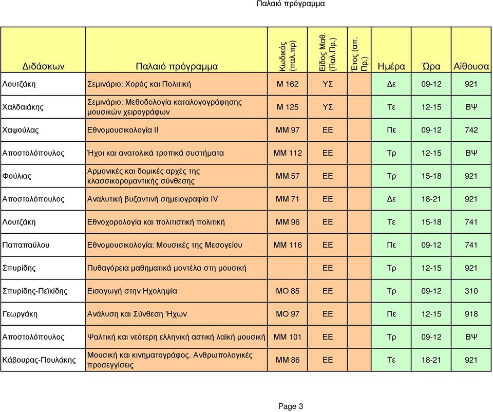 βυζαντινή σηµειογραφία IV ΜΜ 71 ΕΕ ε 18-21 921 Λουτζάκη Εθνοχορολογία και πολιτιστική πολιτική ΜΜ 96 ΕΕ Τε 15-18 741 Παπαπαύλου Εθνοµουσικολογία: Μουσικές της Μεσογείου ΜΜ 116 ΕΕ Πε 09-12 741
